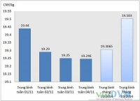 Tổng hợp giá cả thị trường Trung Quốc tháng 11 năm 2014